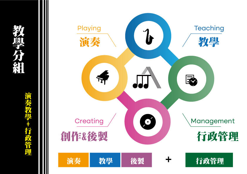 教學分組:演奏教學+行政管理