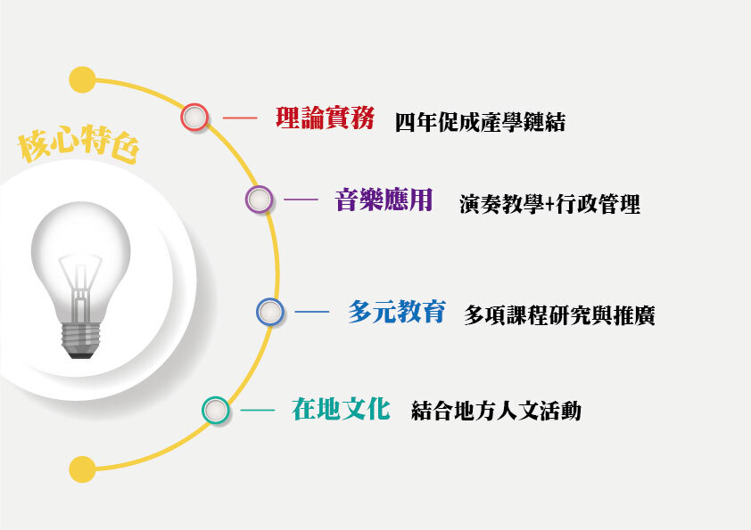 核心課程:理論應用、多元與在地文化的結合