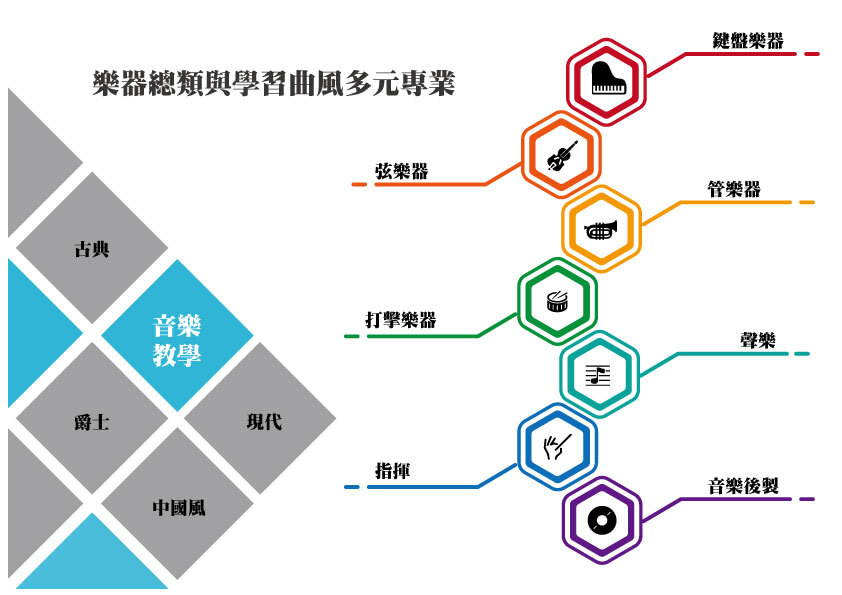 音樂教學：樂器種類與學習曲風多元專業