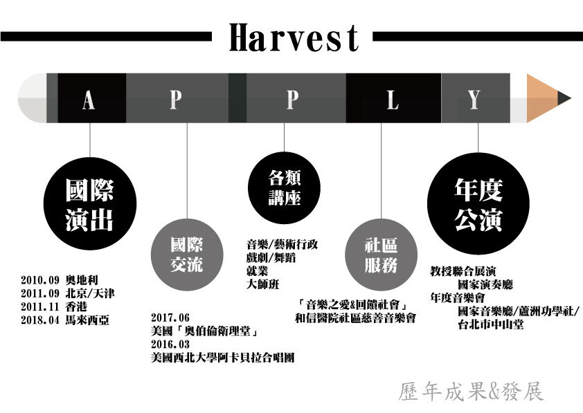 過去未來:歷年成果&發展